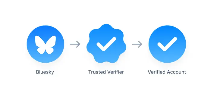 Bluesky Rolls Out Blue Check Verification to Boost Trust and Transparency